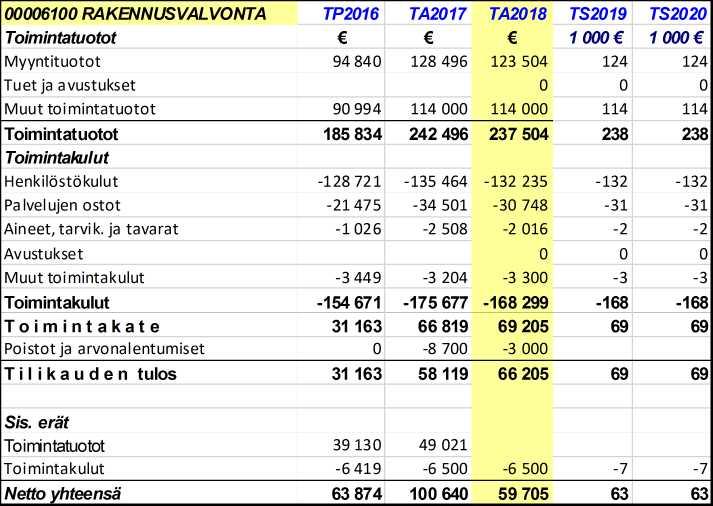 ASKOLAN KUNTA 3 Talous: TULOSKORTTI TA2018 Vastuualueen strategiset tavoitteet näkökulmittain Kriittiset menestystekijät Mitattava tavoite (määrä, laatu, euro, on/off) Toimenpiteet/TA2018