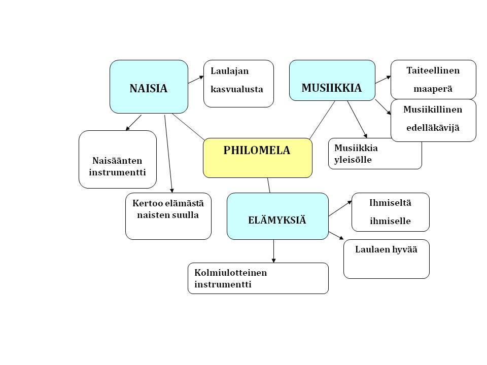 26 Kuvi 2. Perusviestit (3x3): Philmela n naisia, musiikkia ja elämyksiä (Philmelan viestintäsuunnitelma 2010).