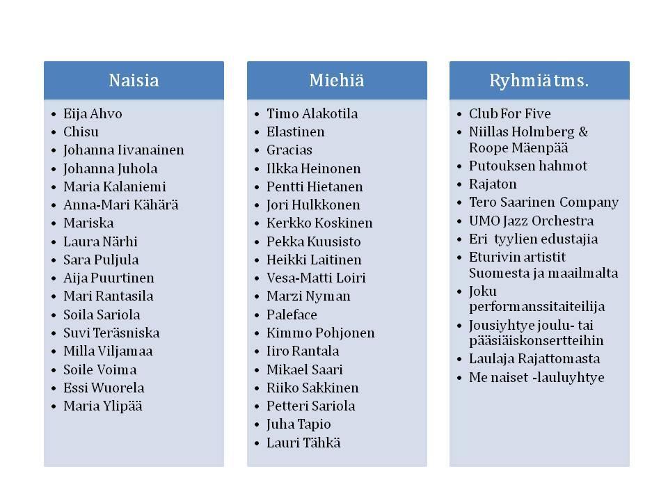 56 Kuvi 6. Ehdtuksia artistivieraiksi (E-lmake ja Onnimanni 2013). Kahdeksan vastaajaa san, että kurn hjelmistn pitäisi sisältää kansan- tai etnmusiikkia, ja peräti yhdeksän krstaa sumalaisuutta.