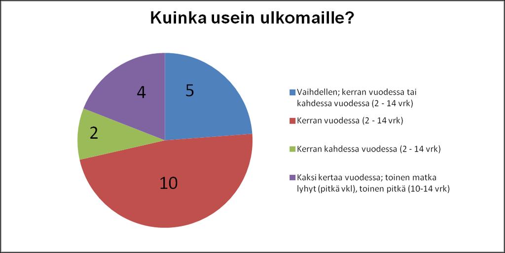 59 Kuvi 7. Kuinka usein lisi hyvä matkustaa ulkmaille?