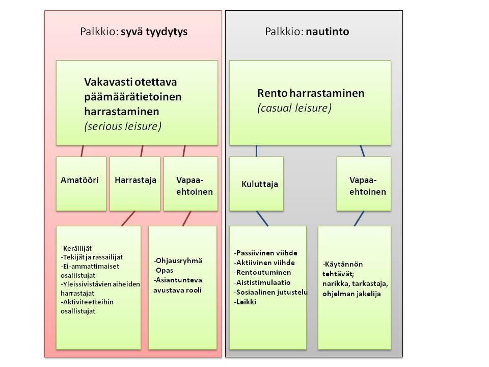 3 Harrastaa vi hyvin erilaisin tavin ja erilaisilla tasilla, kuten seuraavasta luvusta käy ilmi.