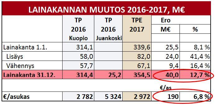 Lainakannankehitys /as 35 3 25 2 15 1 5 Lainakantajalainatperasukas25 Lainakanta M Lainat /asukas M 4 354,5 35 3 25 2 15 1 5 Ennusteen mukaan pitkäaikaisten lainojen määrä olisi 354,5 M eli 2972