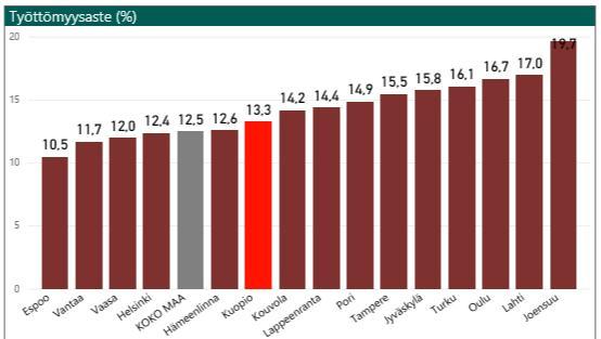 2 15 1 5 Kuopion työttömyysaste(%) 213 Juankoskimukanakokoaikasarjassa 13,3 213 214 215 216 tammi-heinä 1 2 3 4 5 6 7 8 9 1 11 12 Lähde: Työ- ja