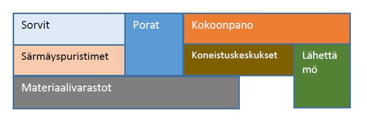 14 (35) Koska koneet on jaoteltu tehtaassa omiin osastoihinsa, on funktionaalisen layoutin suunnittelun tärkein tehtävä vähentää eri osastojen väliset työkappaleiden ja materiaalien kuljetukset