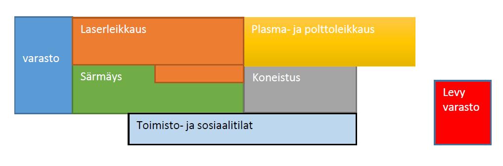 22 (35) 8.2.1 Nykytilanne Yritys valmistaa viikoittain tuhansia tuotteita, joilla on toisistaan poikkeava valmistusketju.