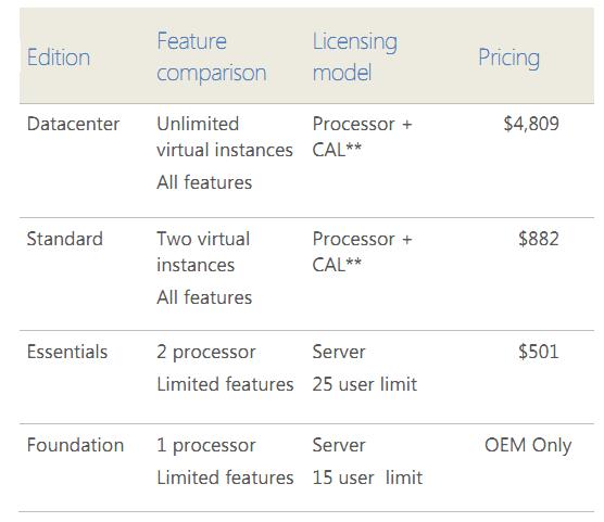 Kuvio 1. Windows Server 2012 version lisenssit (Microsoft Corporation 2012, 1) Perushintaan sisältyy myös Datacenter ja Standard versioiden lisälisenssit (CAL).