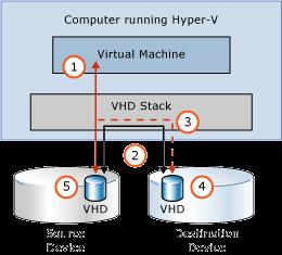 Windows Server 2012:ssa on myös mahdollisuus siirtää virtuaalikoneiden tallennustilaa sammuttamatta virtuaalikoneita.