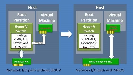 (Hyper-V virtualization stack) (Kuvio 9.). Tämä mahdollistaa virtualisoidulta verkolta lähes samaa suorituskykyä kuin fyysisissä ympäristöissä ja vähentää verkon toiminnassa tapahtuvaa viivettä.