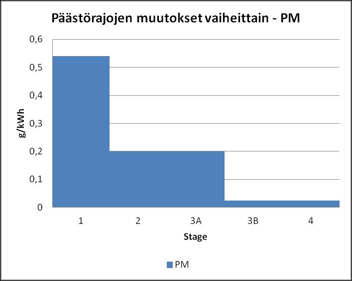 15 Kuvio 3. Työkonedieselmoottorien PM-päästörajojen kehitys teholuokassa >130 kw Taulukko 4.