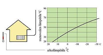 Rakennuksen energianhallinta ja energiatehokkuus : Energianhallinnalla on suuri merkitys rakennuksen energiatehokkuuteen : Miten sisäolosuhteet saadaan pysymään asetellussa lämpötilassa, miten ja