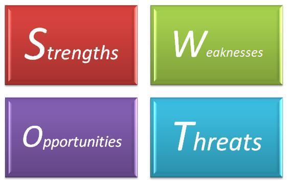 12. SWOT АНАЛИЗА Назив SWOT потиче од енглеских речи: S (Strenghts) снаге, W (Weaknesses) слабости, О (Opportunities) шансе, Т (Тhreats) претње, опасности.
