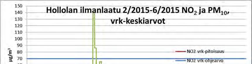 Kuva 3 Typpidioksidin ja hengitettävien hiukkasten vuorokausikeskiarvot Kuntakeskuksen liikekorttelin asemakaavamuutosta varten tehdyn ilmanlaatumallinnuksen ja kuntakeskuksessa tehtyjen mittausten