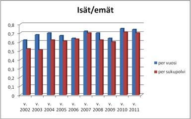 Isien ja emien suhde lasketaan jakamalla jalostukseen käytettyjen urosten määrä jalostukseen käytettyjen narttujen määrällä.