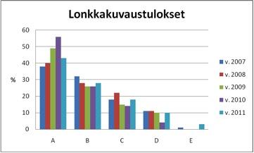 Silmätarkastuksia suoritettiin 115 kpl. 81:llä ei todettu perinnöllisiä silmäsairauksia.