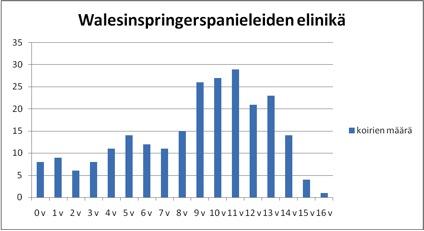 Walesinspringerspanieleiden kuolinsyyt 238 walesinspringerspanielista omistaja on ilmoittanut koiran eliniän ja kuolinsyyn joko KoiraNetissä tai terveyskyselyn kautta.