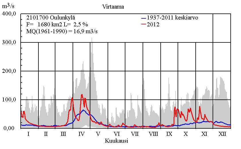 Keskivirtaama Oulunkylässä 2012 Q 23,5 m 3 /s 2011 Q