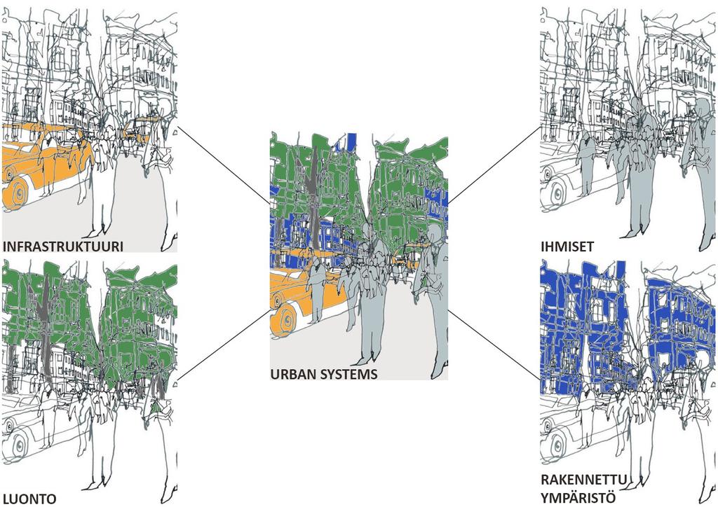 Jaoimme kaupunkijärjestelmän neljään osaan, jotka ovat inrastruktuuri, luonto, ihmiset ja rakennettu ympäristö.