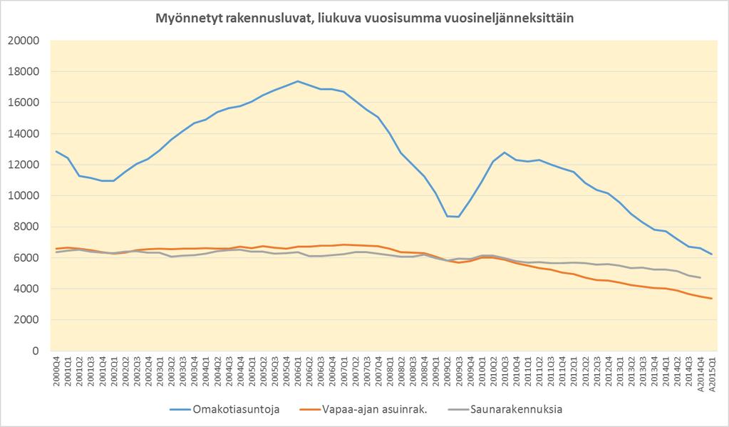13 Rakennuslupakehitys omakoti- ja loma-asunnoissa Grafiikka kuvaa tarkasteluhetkestä vuosi taaksepäin kertyneiden rakennuslupien kappalemääriä.