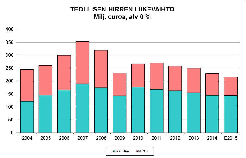 4 Teollisen hirren myynnin kehitys Teollisen hirren (massiivihirsi + lämpöhirsirakennukset) myynti (alv 0 %) on alan toimitus/tilauskantatietojen perusteella kehittynyt/kehittymässä: 353 299 319 245
