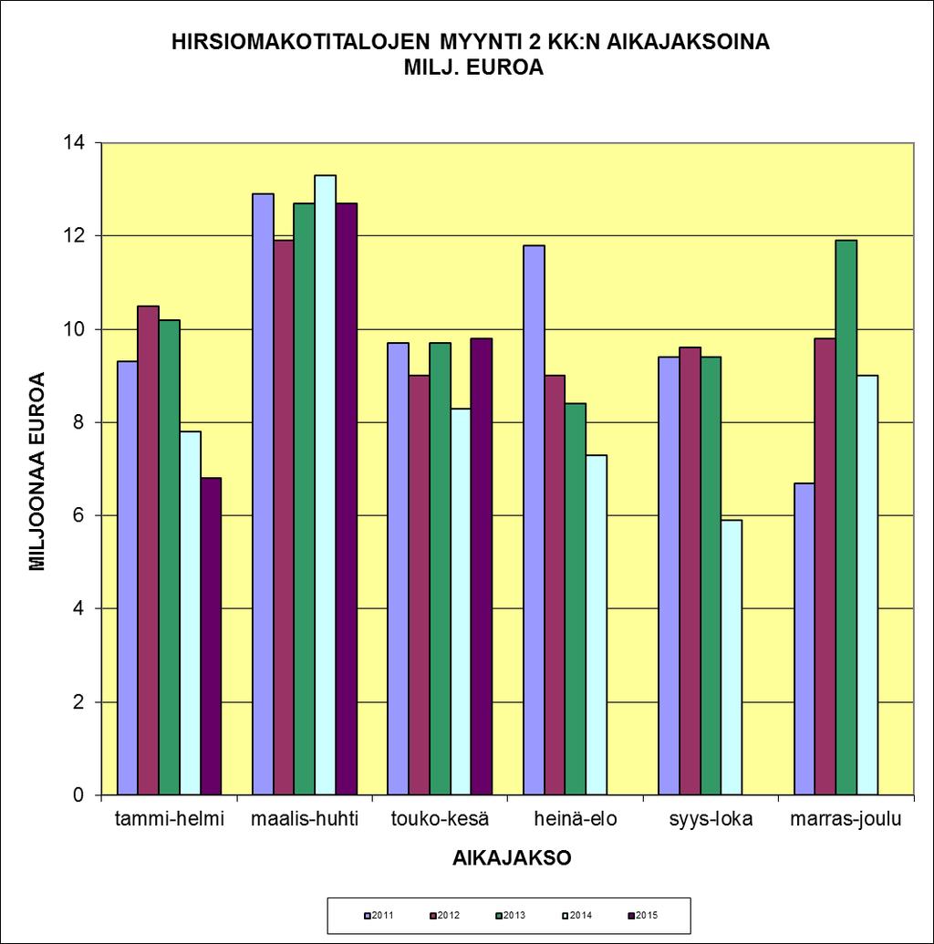 6 HIRSIOMAKOTITALOJEN MYYNTI 2 KK JAKSOINA (MILJ.