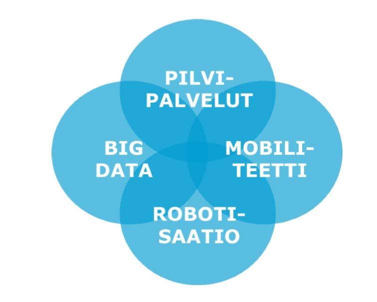 älykkäässä automaatiossa nähdäänkin pilvipalvelut, Big Data, mobiliteetti ja robotisaatio (kuva 1.