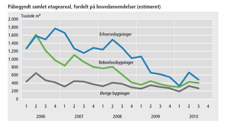 Tanska Toimitilamarkkinan odotetaan pysyvän suhteellisen heikkona EUR milj. Toimitilarakentaminen talotyypeittäin Tanskassa EUR milj.