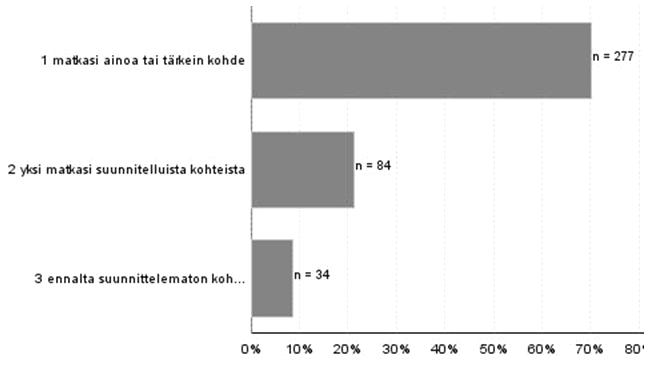 Kuva 4. Matkakohteen tärkeys (n = 395). 3.2.