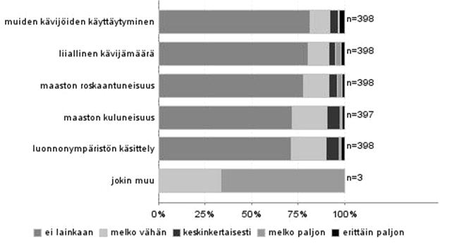 3.3.4 Vastanneiden käyntiä häiritsevät tekijät Vastaajia pyydettiin arviomaan, kuinka paljon eräät asiat olivat häirinneet heitä käynnillä Lauhanvuoren kansallispuistossa.