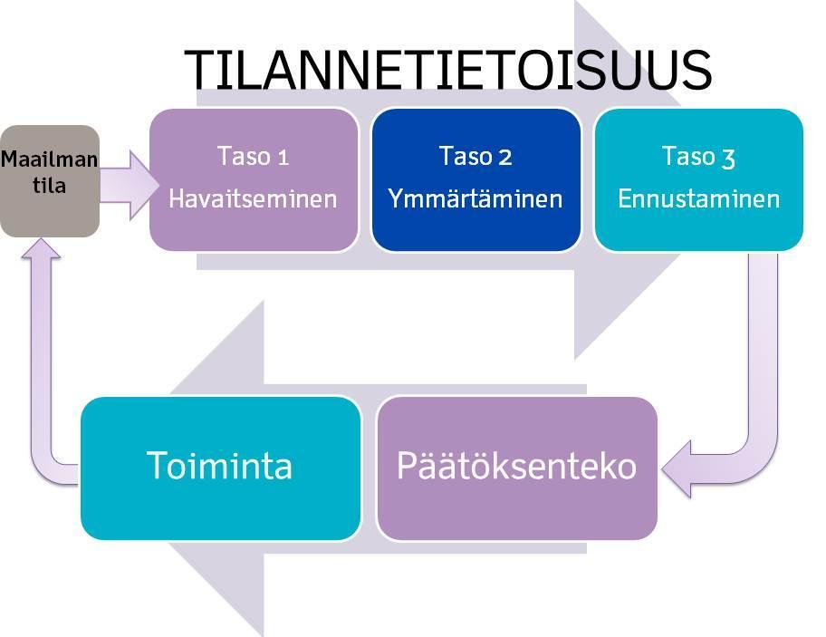 Tilannekuva käsitteenä Tilannekuva Tilannekuva on tilannetietoisuuden muodostamisen ja sen avulla tehtävän päätöksenteon tuki Järjestelmässä esitettävä tilannekuva on aina