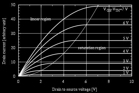 Ohminen alue (linear region) U DS < U