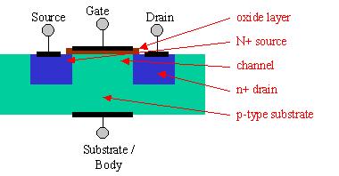 Rakenne MOSFET:ssa kanavan ja hilan välissä on eristävä oksidikerros joten hilavirta I G 0 Sulkutyypin MOSFET:ssa on lähteen ja nielun