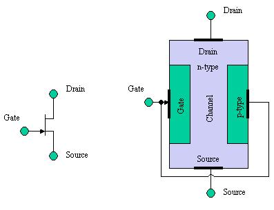 Rakenne n-kanava JFET:ssä lähde ja nielu ovat samassa n- puolijohteessa ja hila p-puolijohteissa kanavan päällä