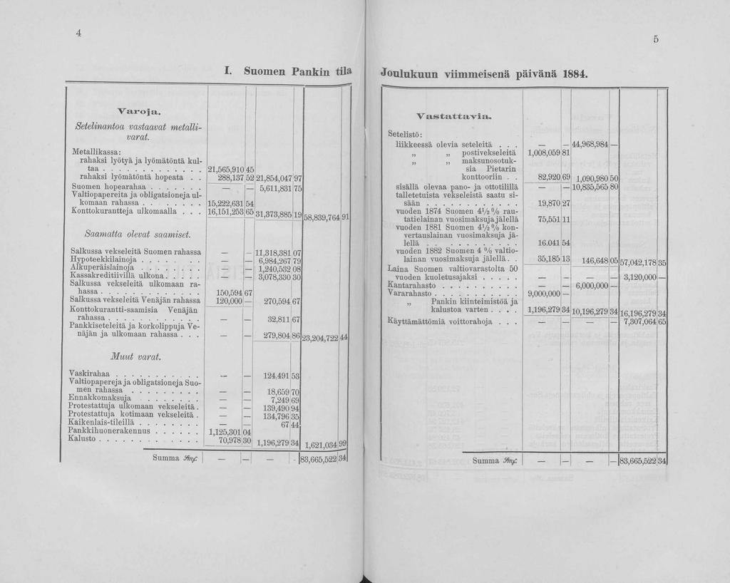 4 5 I. Suomen Pankin tila Joulukuun viimmeisenä päivänä 1884. V a r o j a. Setelinantoa vastaavat metallivarat. Metallikassa: rahaksi lyötyä ja lyömätöntä kultaa... rahaksi lyömätöntä hopeata.