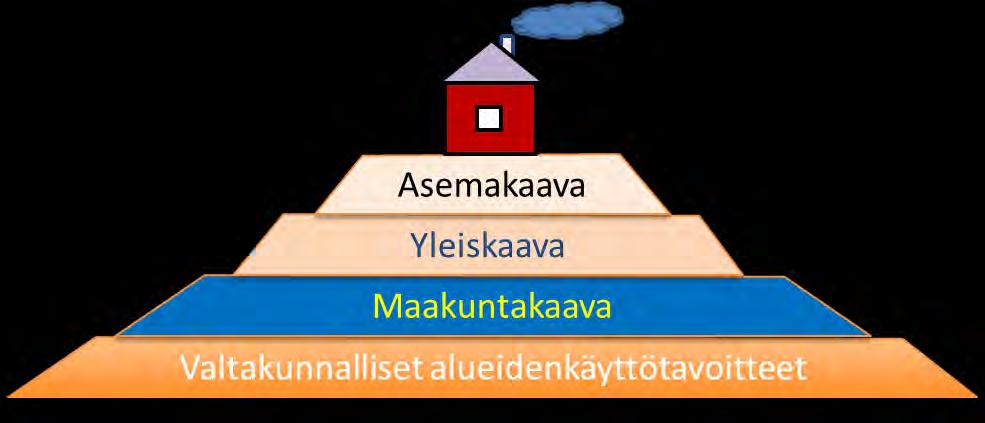 Maankäytön suunnittelujärjestelmä Maankäyttö- ja rakennuslaki on ympäristönkäytön yleislaki, jota sovelletaan kaikilla maa- ja