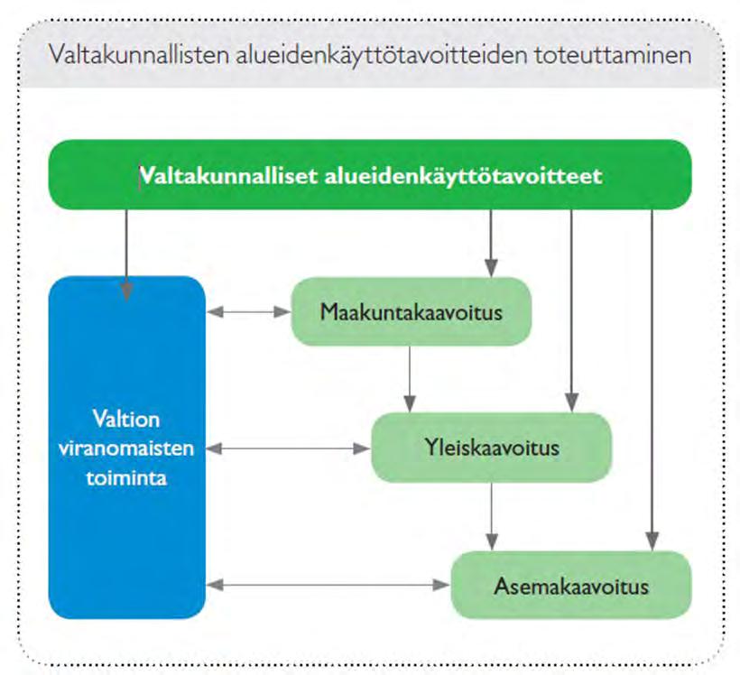 Valtakunnalliset alueidenkäyttötavoitteet Linjaukset koko maan kannalta merkittäviin alueidenkäytön kysymyksiin Tavoitteet koskevat alue-