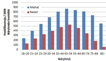 5 Auton omistukseen Helsingin seudulla todennäköisesti vaikuttaa tulevaisuudessa myös väestön ikääntyminen.