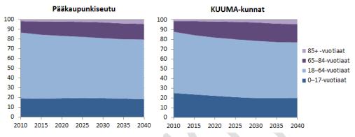 Naiset lopettavat autolla ajamisen keskimäärin nuorempina kuin miehet, ja kaupungissa asuvat nuorempina kuin muualla asuvat.