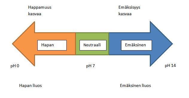 15 (43) KUVA 1. PH-asteikko (Mukaillen Myllykosken yhteiskoulu s. a.) Liuos, jonka ph on 7, määritellään neutraaliksi. Se ei näin ollen ole hapan eikä emäksinen.
