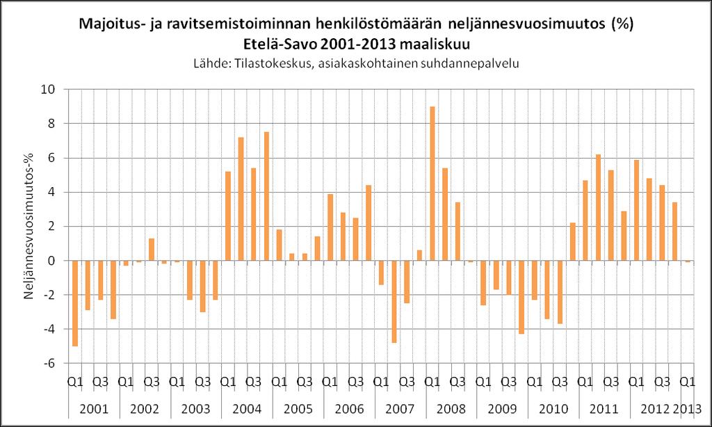 2011 (1000 ) 93 Majoitus- ja ravitsemistoiminta (tol I) Toimipaikkoja 476 kpl Yritysten liikevaihto (1000 ) 2011 148 070