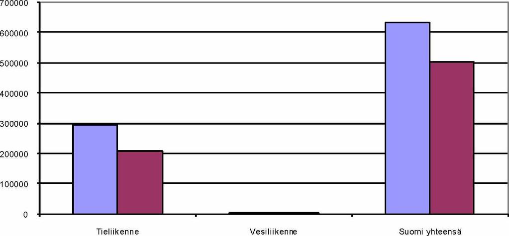 15 Taulukko 6. Suomen liikenteen päästöt 2007 (VTTLIPASTO) ja Suomen kokonaispäästöt 2007 (Tilastokeskus 2010).