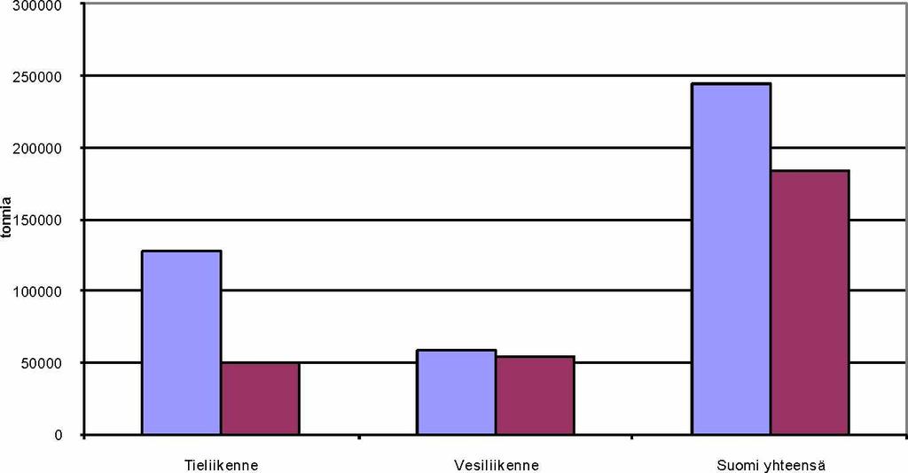 16 Typen oksidien päästöt (NOx) Kuva 2.