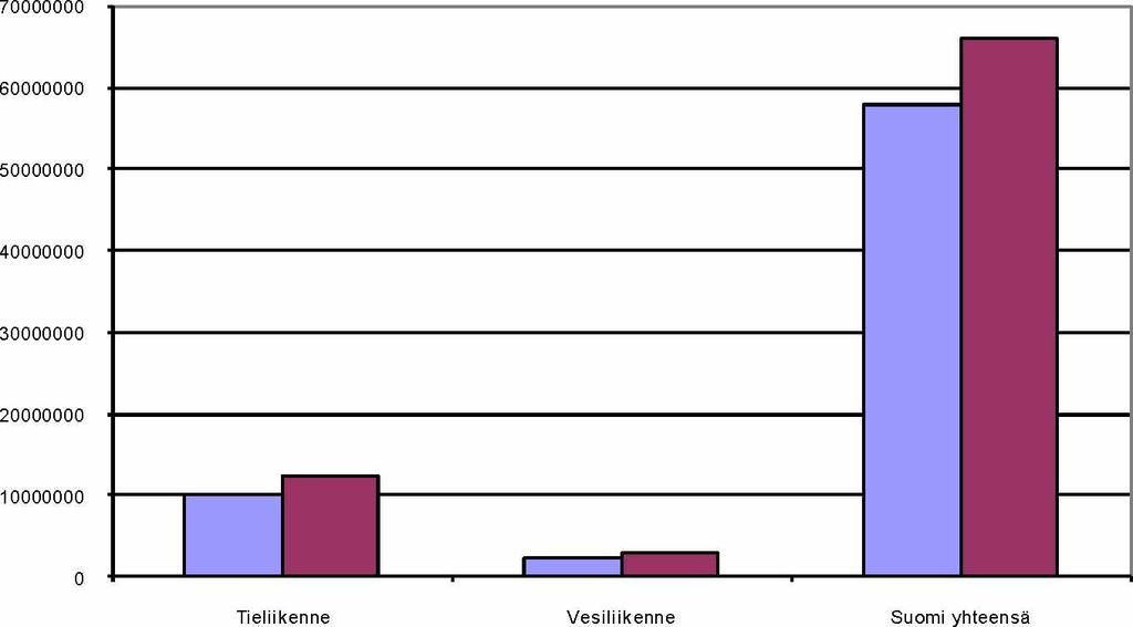 17 Rikkidioksidipäästöt (SO2) 01 99 6 02 00 7 Kuva 4. Rikkidioksidipäästöt 1995/1996 ja 2007 (VTT LIPASTO ja Tilastokeskus). Hiilidioksidipäästöt (CO2) 01996 02007 Kuva 5.