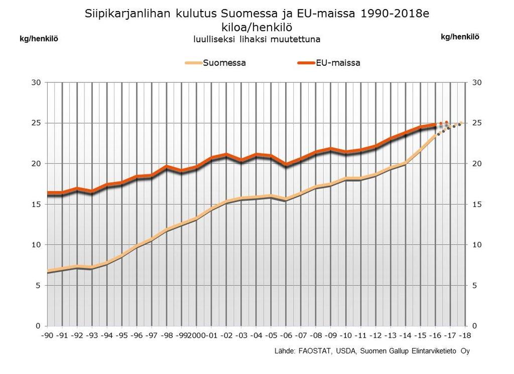 Siipikarjanlihan kulutus