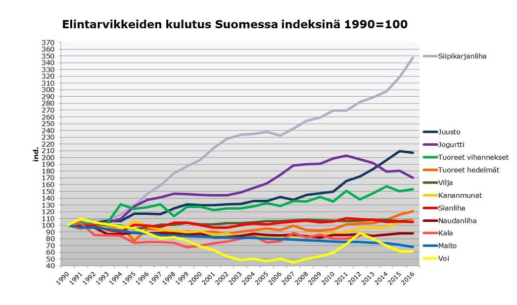 Siipikarjanlihan kulutus