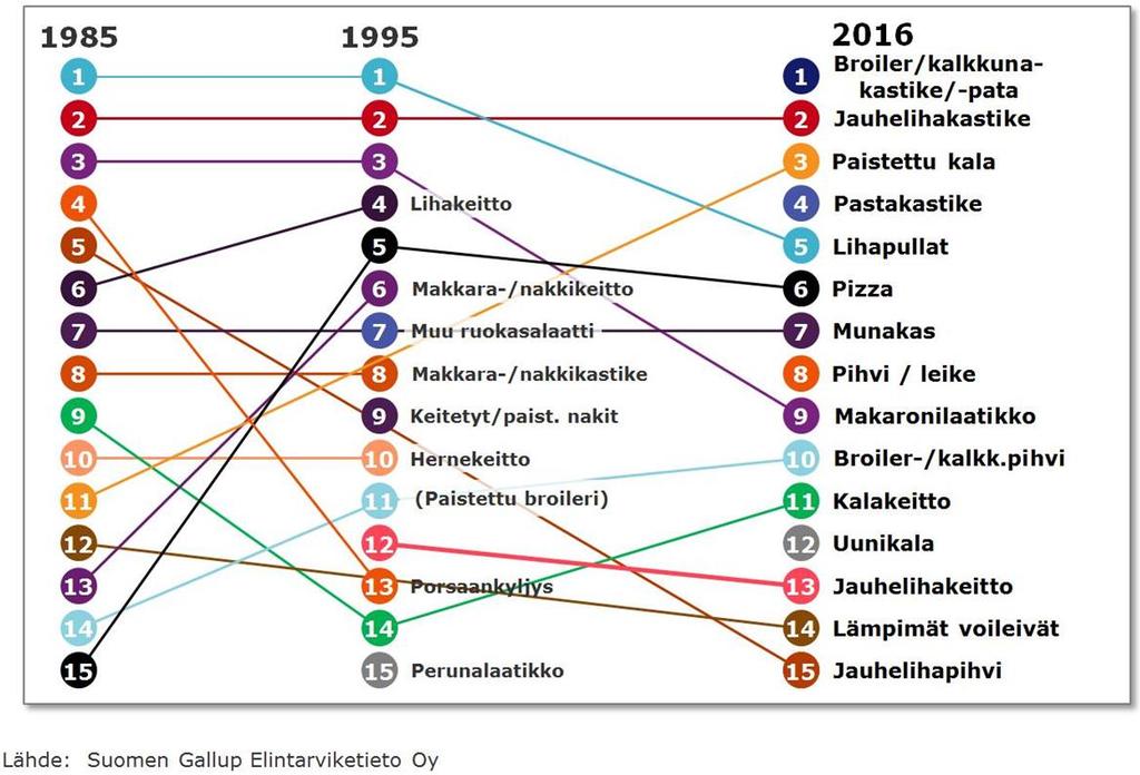 Siipikarjaliha suosituinta (ruokalajit,