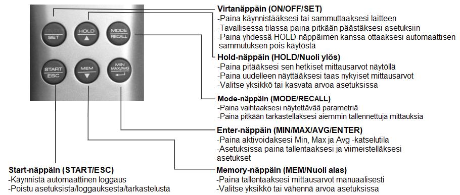 Toimintonäppäimet Näyttö Ylempi LCD Kosteus/Lämpötila/CO 2 -arvo Alempi LCD Reaaliaikainen kello CO 2 Hiilidioksidilukema HOLD Näytön pito -toiminto on käytössä MIN/MAX