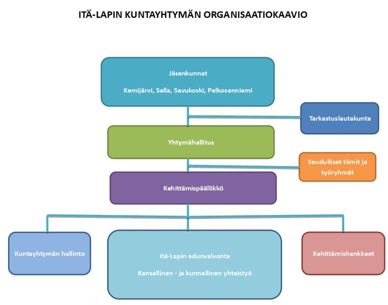 1. ITÄ-LAPIN KUNTAYHTYMÄ JA TOIMINTA-AJATUS Itä-Lapin kuntayhtymä on vuonna 1994 perustettu Itä-Lapin kuntien vapaaehtoinen yhteistyö- ja edunvalvontaelin, joka käsittelee ja toimeenpanee