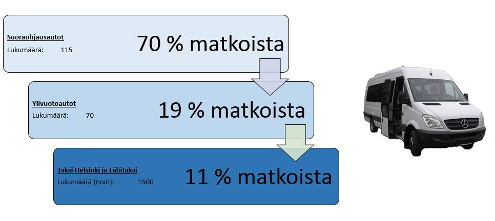 Ajoneuvot Matkapalvelun matkoja ajavat kilpailutetut ajoneuvot (225kpl). Näistä 115 on Matkapalvelun suorassa ohjauksessa.
