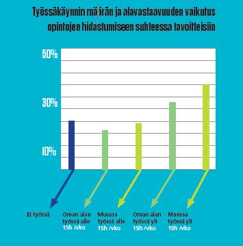 Opiskeltavaa alaa vastaava työ tukee opintojen etenemistä (vrt ei työssä ), kunhan työtuntimäärä pysyy kohtuullisena (alle 15 h / viikko).