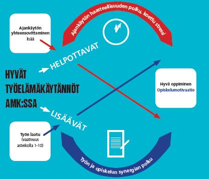 Työelämälähtöinen ohjaus ja opetus lisäävät työn ja opiskelun synergiaa ja helpottavat työssäkäynnin tuomia ajankäytön haasteita ja